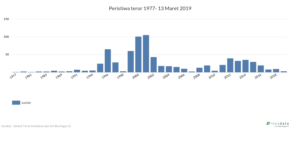 Peristiwa teror 1977-13 Maret 2019 