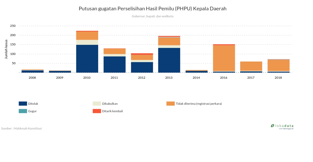 Putusan gugatan Perselisihan Hasil Pemilu (PHPU) Kepala Daerah 