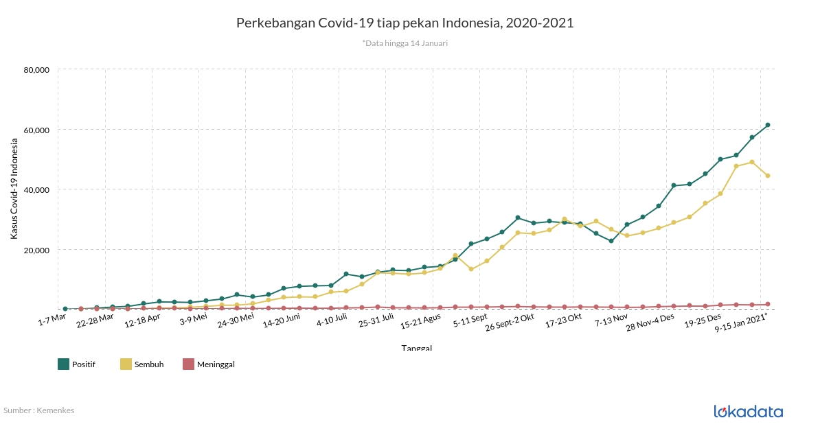 Perkebangan Covid-19 tiap pekan Indonesia, 2020-2021 