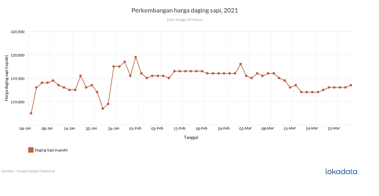 Perkembangan harga daging sapi, 2021 