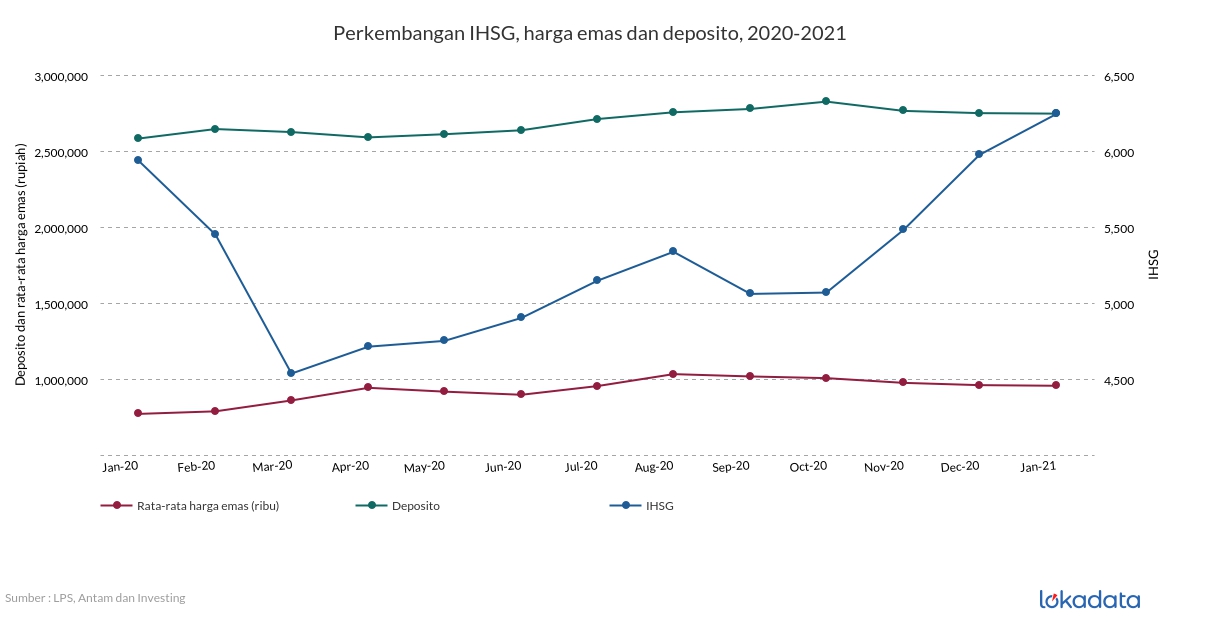 Perkembangan IHSG, harga emas dan deposito, 2020-2021 