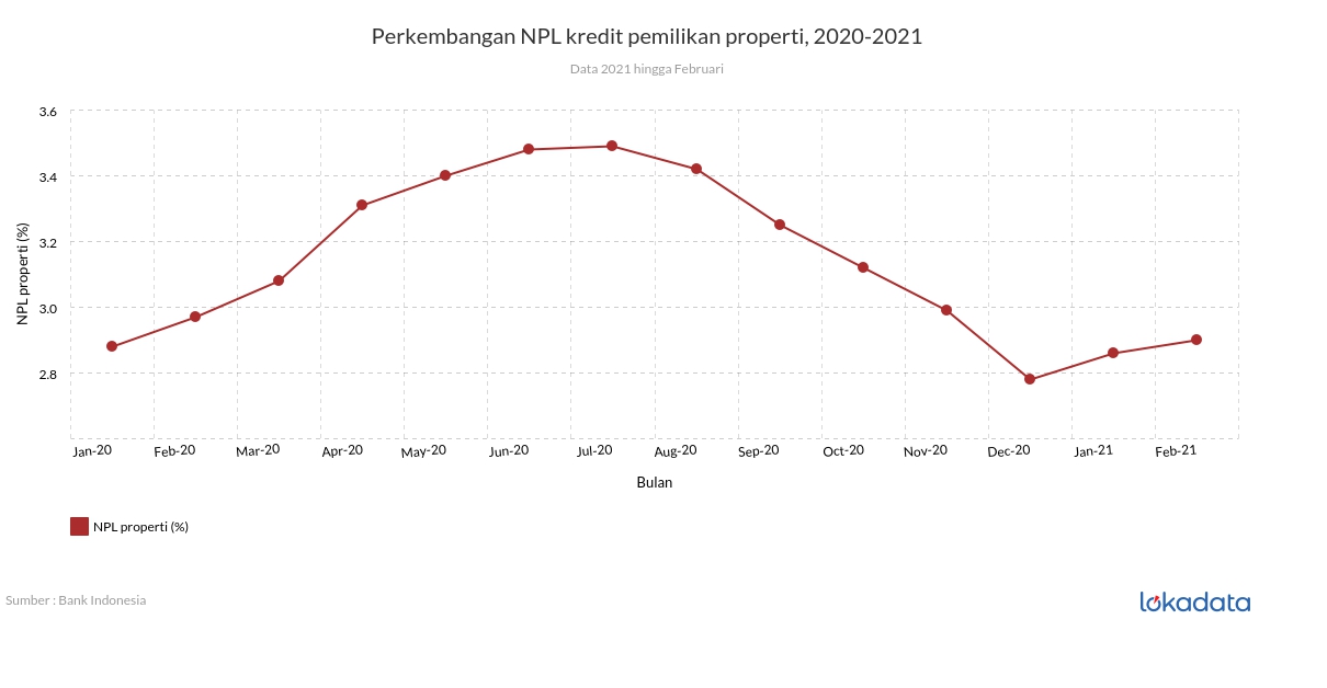 Perkembangan NPL kredit pemilikan properti, 2020-2021 