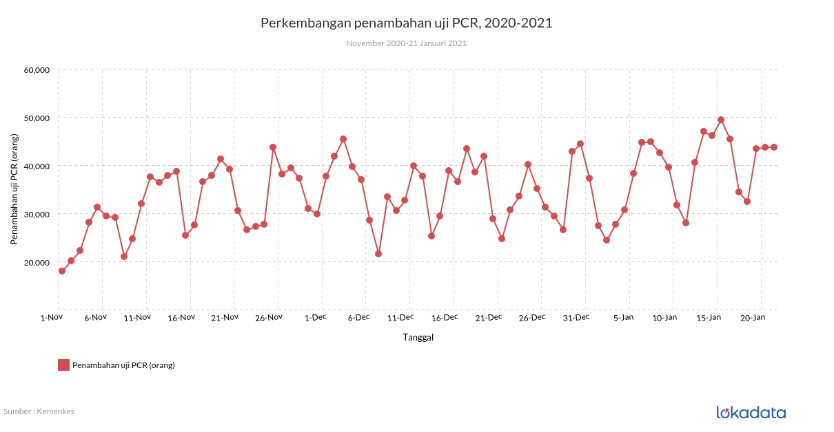 Perkembangan penambahan uji PCR, 2020-2021 