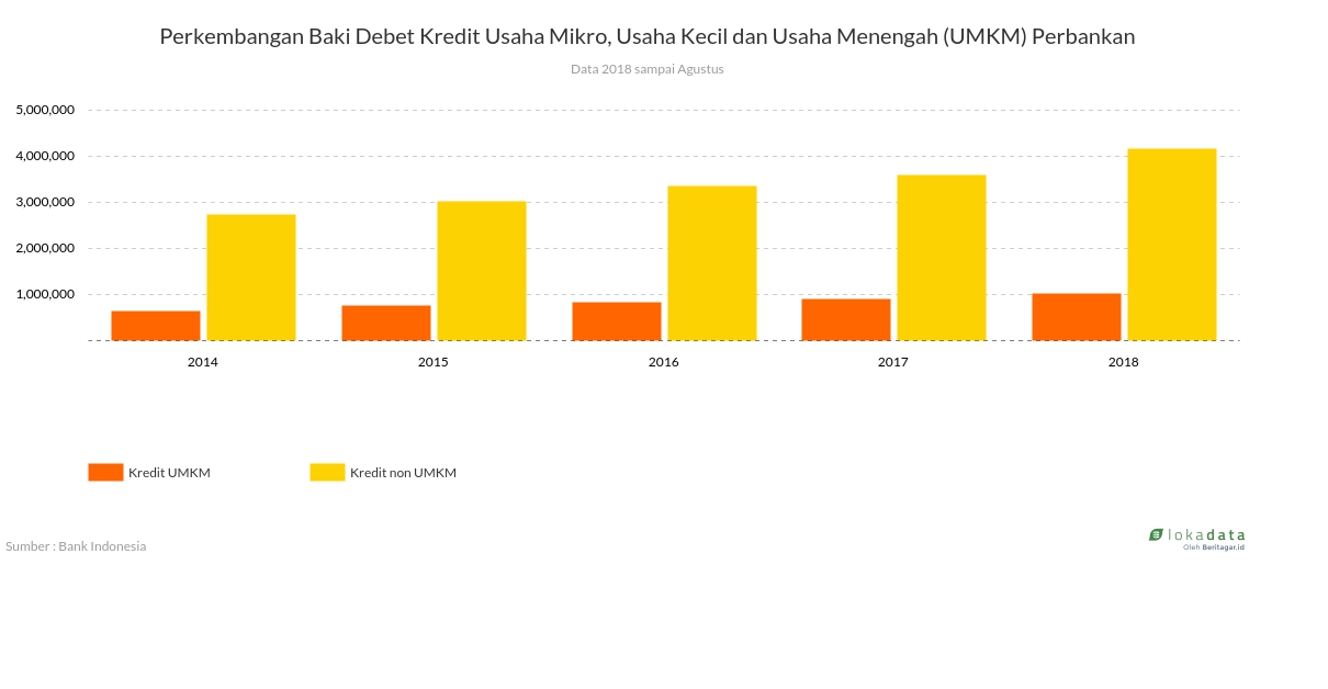 Perkembangan Baki Debet Kredit Usaha Mikro, Usaha Kecil dan Usaha Menengah (UMKM) Perbankan 