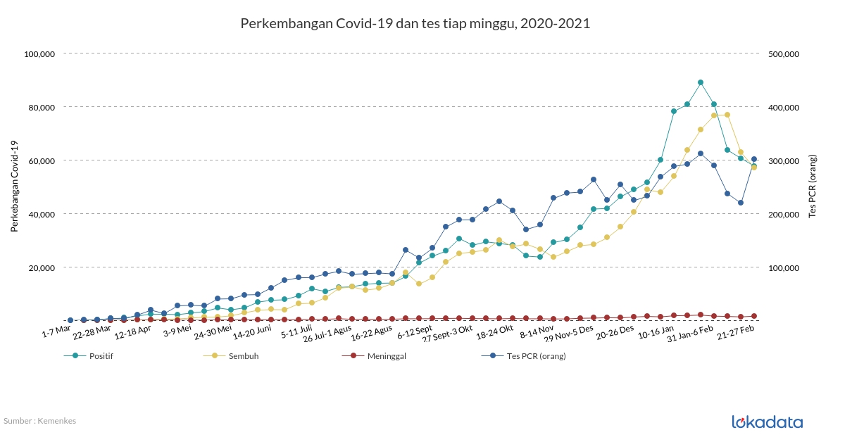 Perkembangan Covid-19 dan tes tiap minggu, 2020-2021 