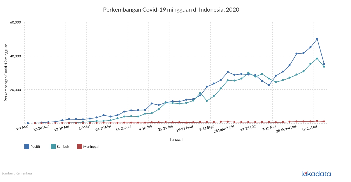 Perkembangan Covid-19 mingguan di Indonesia, 2020 