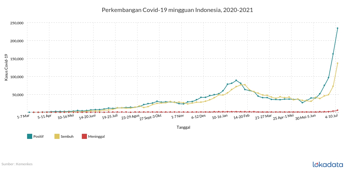 Perkembangan Covid-19 mingguan Indonesia, 2020-2021 
