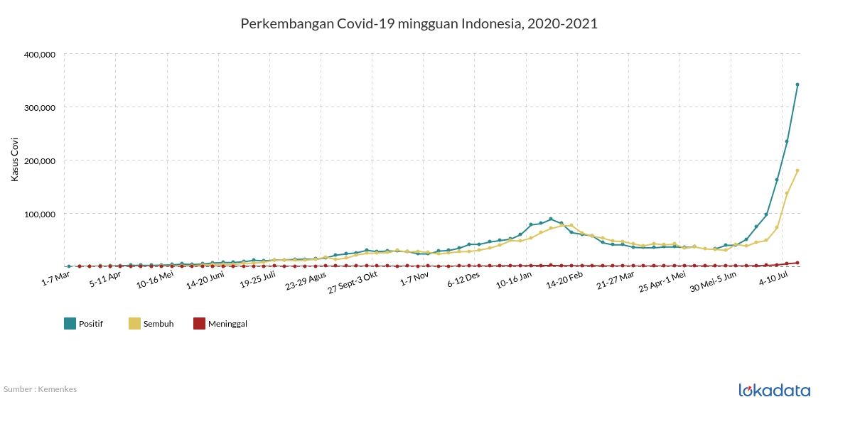 Perkembangan Covid-19 mingguan Indonesia, 2020-2021 