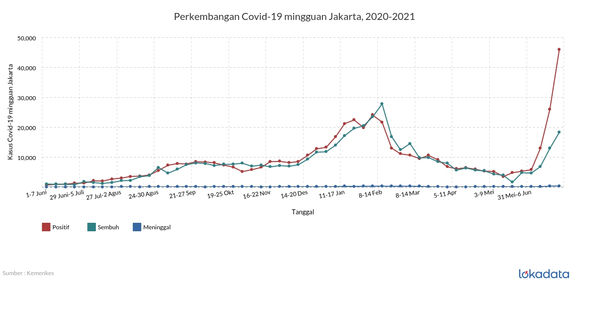 Perkembangan Covid-19 mingguan Jakarta, 2020-2021 