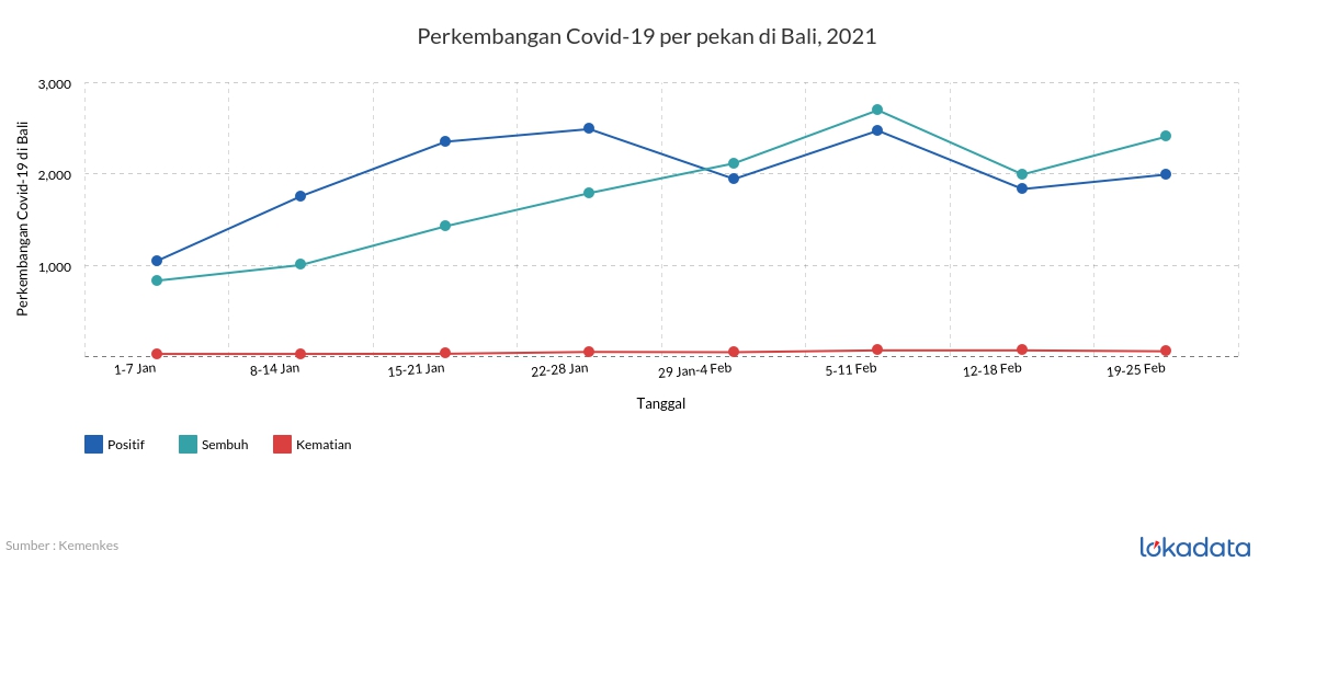 Perkembangan Covid-19 per pekan di Bali, 2021 