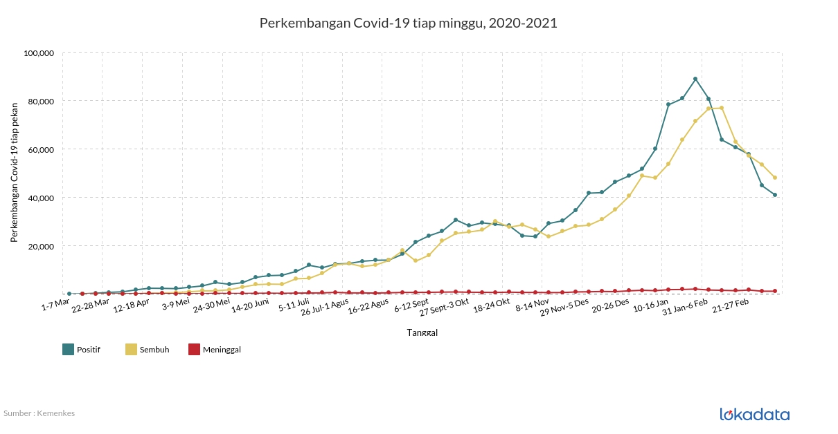 Perkembangan Covid-19 tiap minggu, 2020-2021 