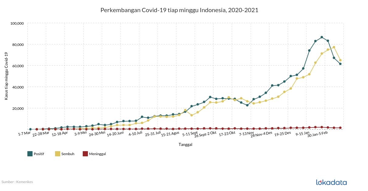 Perkembangan Covid-19 tiap minggu Indonesia, 2020-2021 