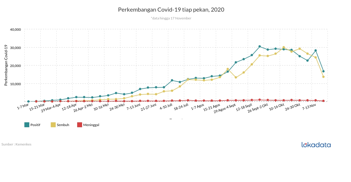 Perkembangan Covid-19 tiap pekan, 2020 