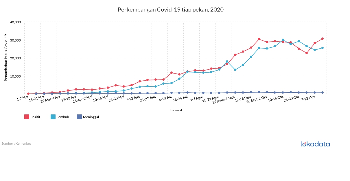 Perkembangan Covid-19 tiap pekan, 2020 