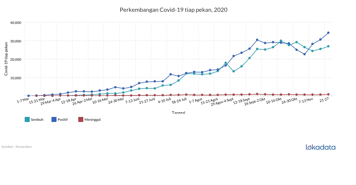 Perkembangan Covid-19 tiap pekan, 2020 