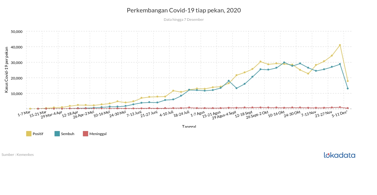 Perkembangan Covid-19 tiap pekan, 2020 