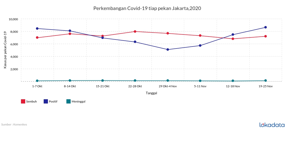 Perkembangan Covid-19 tiap pekan Jakarta,2020 