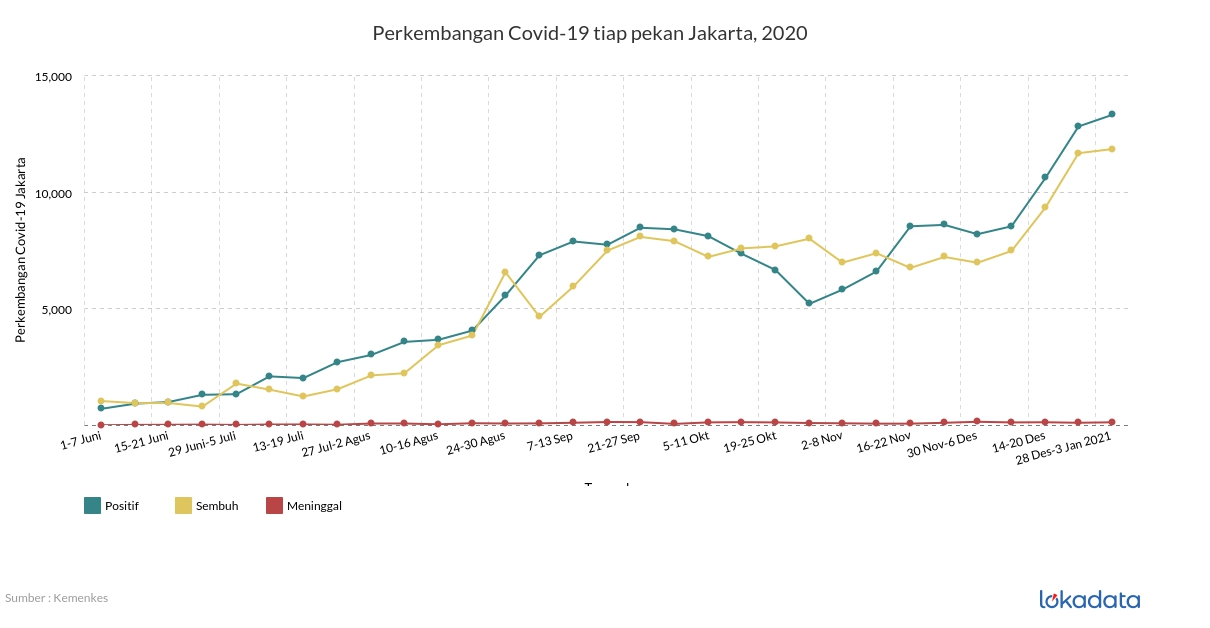 Perkembangan Covid-19 tiap pekan Jakarta, 2020 