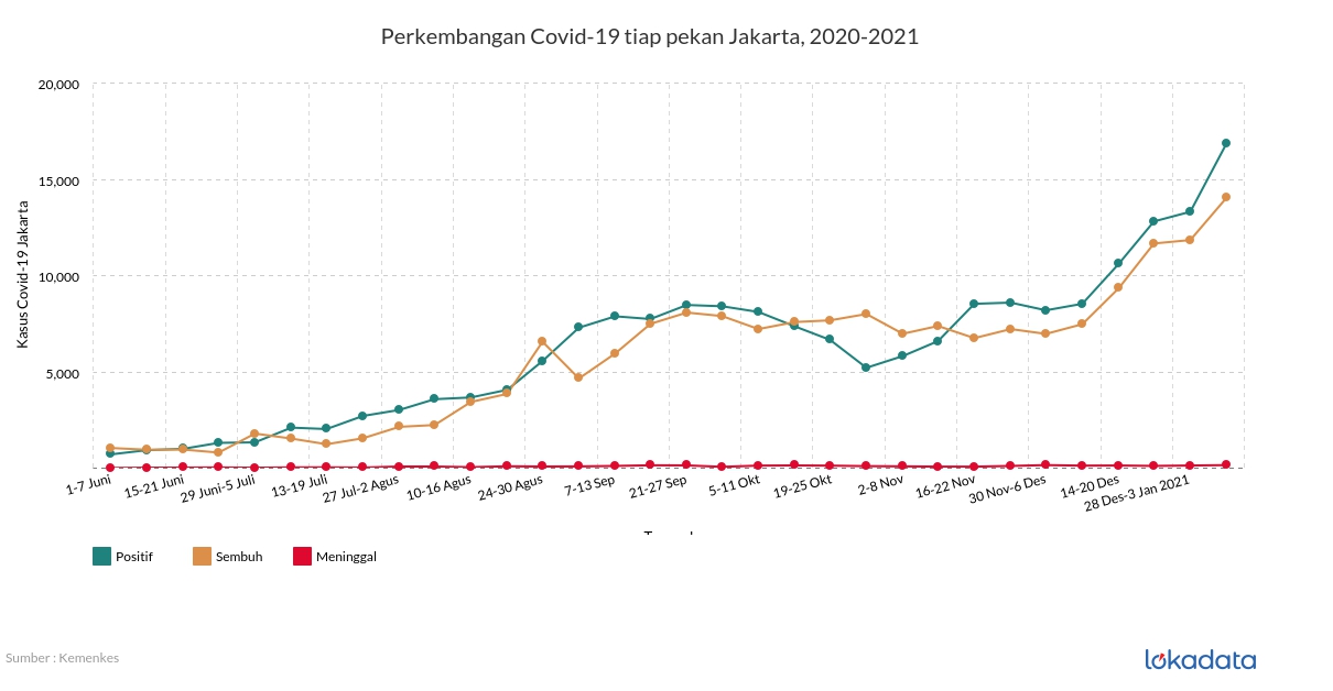 Perkembangan Covid-19 tiap pekan Jakarta, 2020-2021 