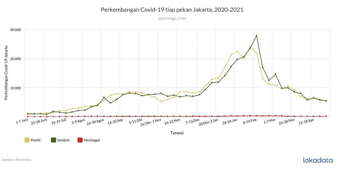 Perkembangan Covid-19 tiap pekan Jakarta, 2020-2021 