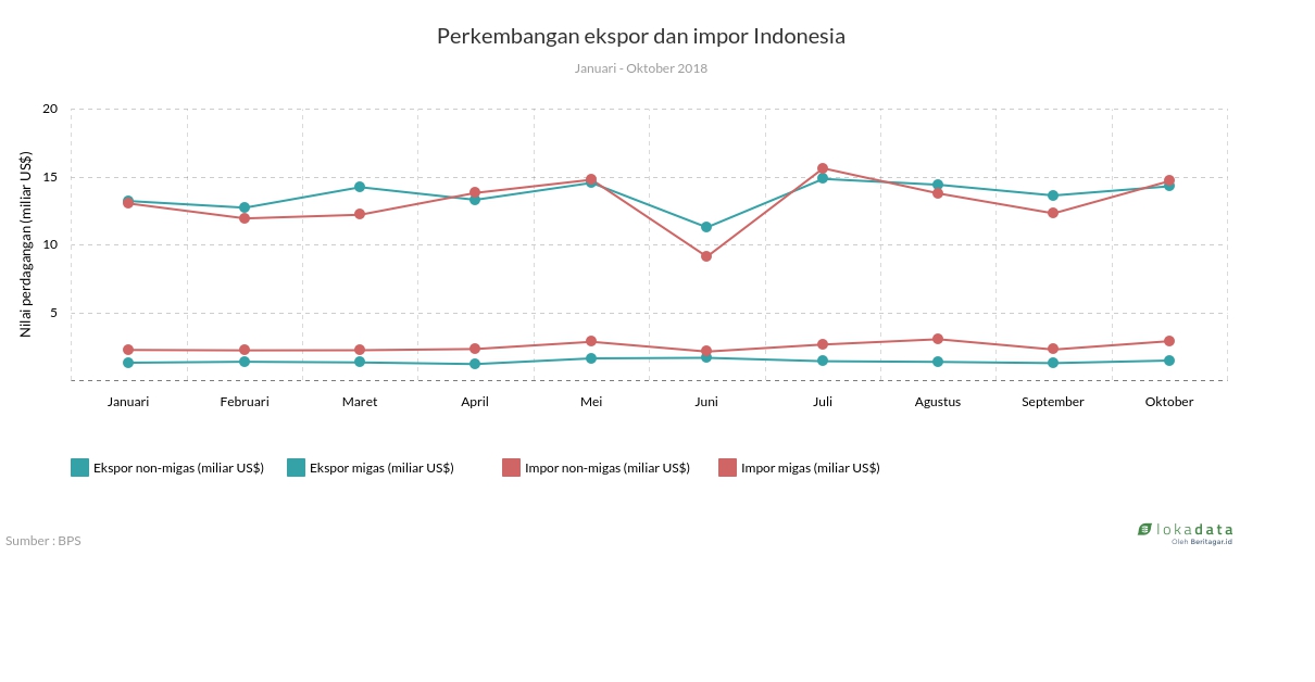 Perkembangan ekspor dan impor Indonesia 