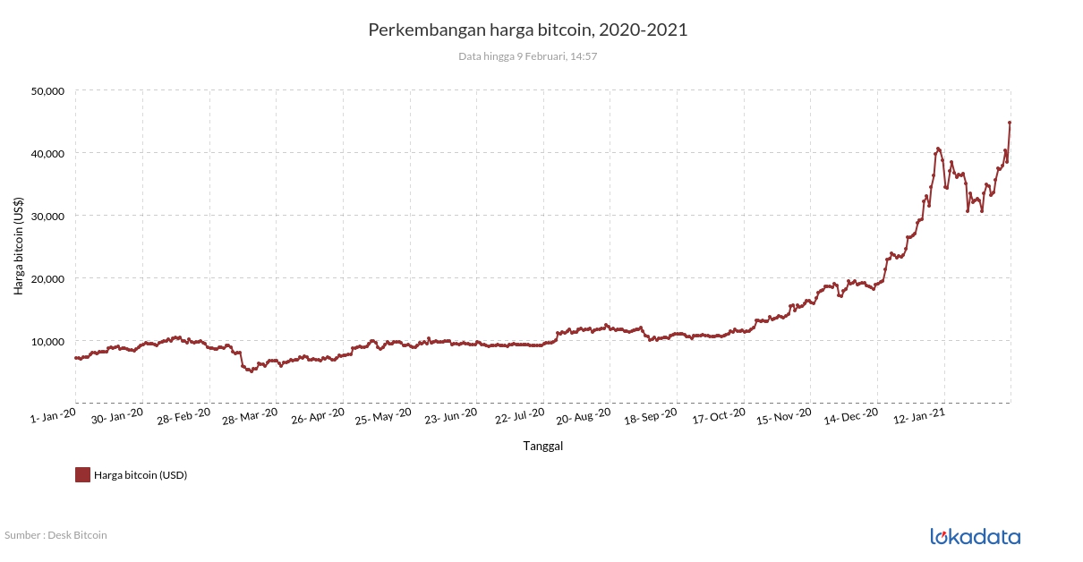 Perkembangan harga bitcoin, 2020-2021 