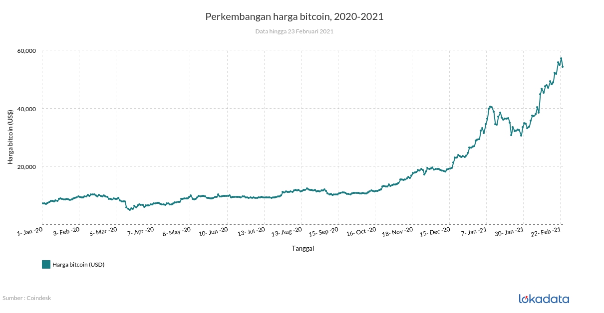 Perkembangan harga bitcoin, 2020-2021 