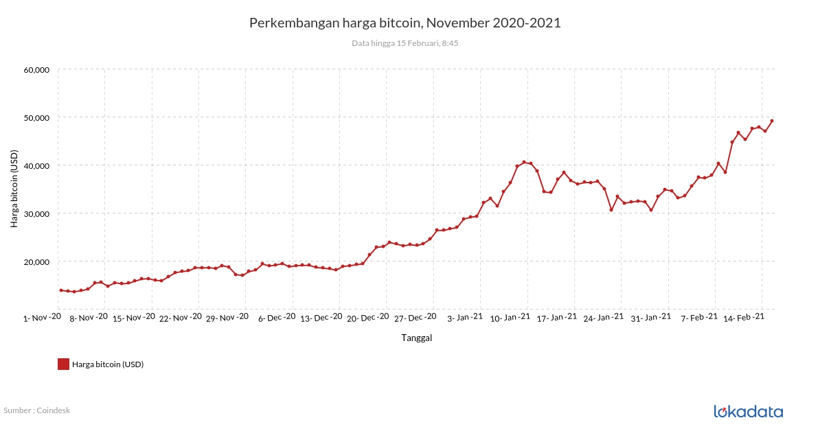 Perkembangan harga bitcoin, November 2020-2021 