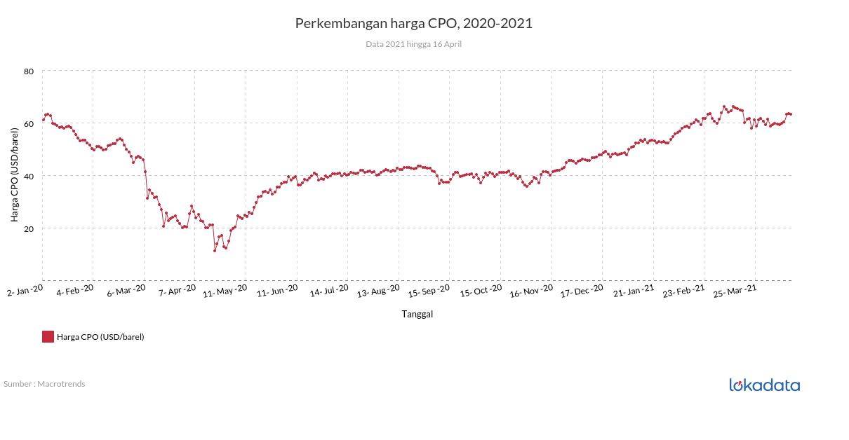 Perkembangan harga CPO, 2020-2021 