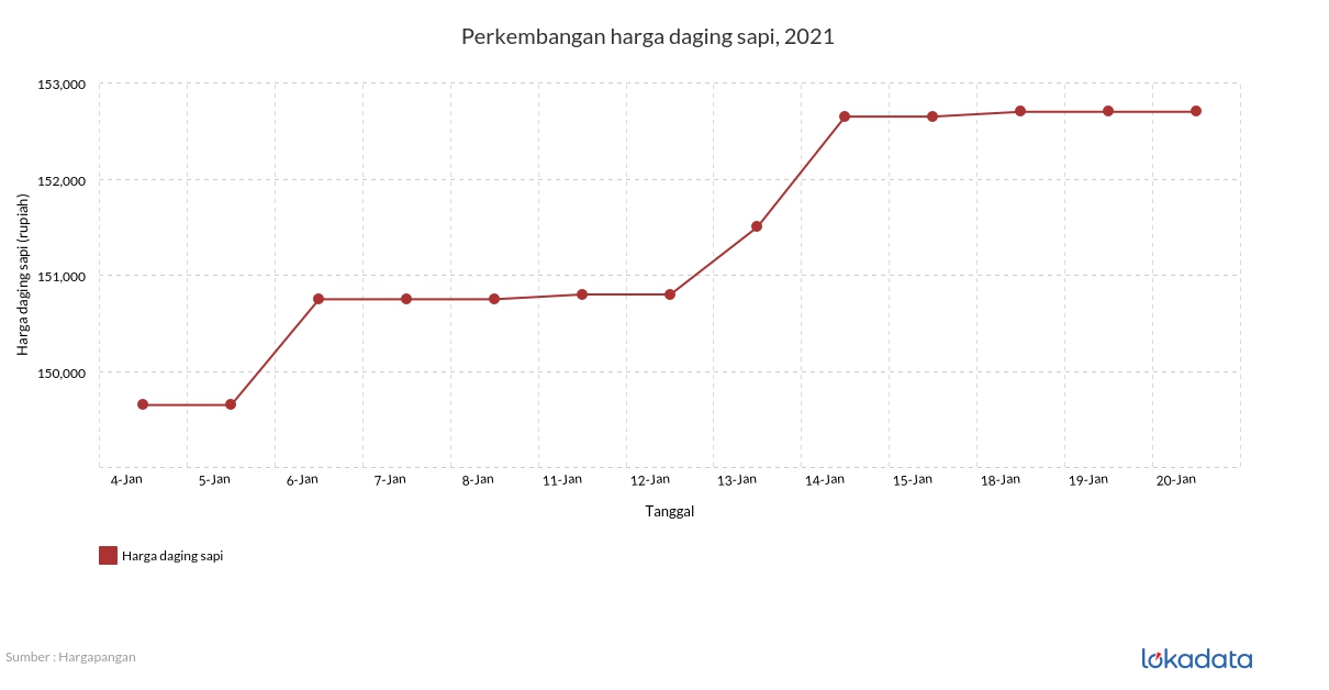 Perkembangan harga daging sapi, 2021 