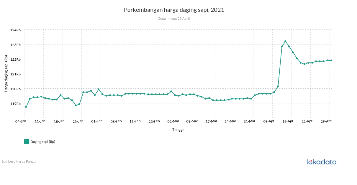 Perkembangan harga daging sapi, 2021 