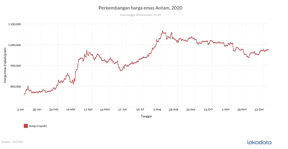 Perkembangan harga emas Antam, 2020 