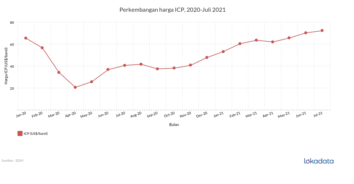 Perkembangan harga ICP,  2020-Juli 2021 