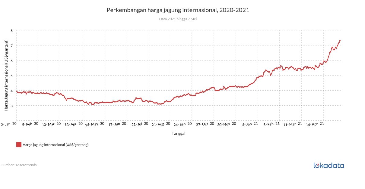 Perkembangan harga jagung internasional, 2020-2021 