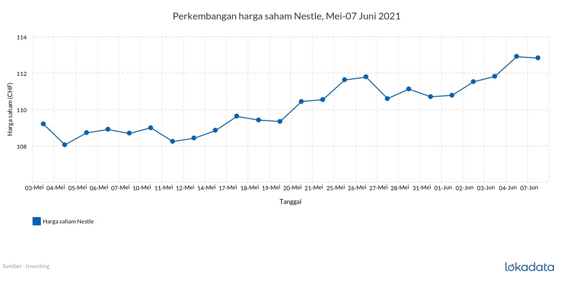 Perkembangan harga saham Nestle, Mei-07 Juni 2021 