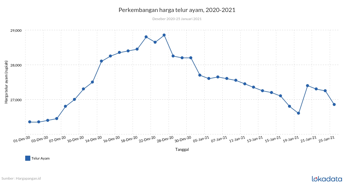 Perkembangan harga telur ayam, 2020-2021 