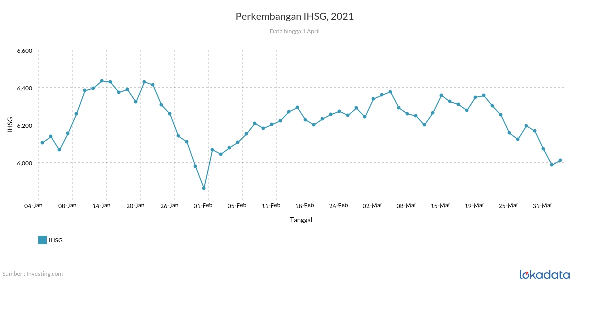 Perkembangan IHSG, 2021 