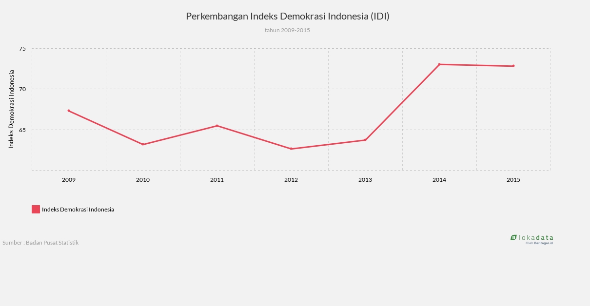 Perkembangan Indeks Demokrasi Indonesia (IDI) 