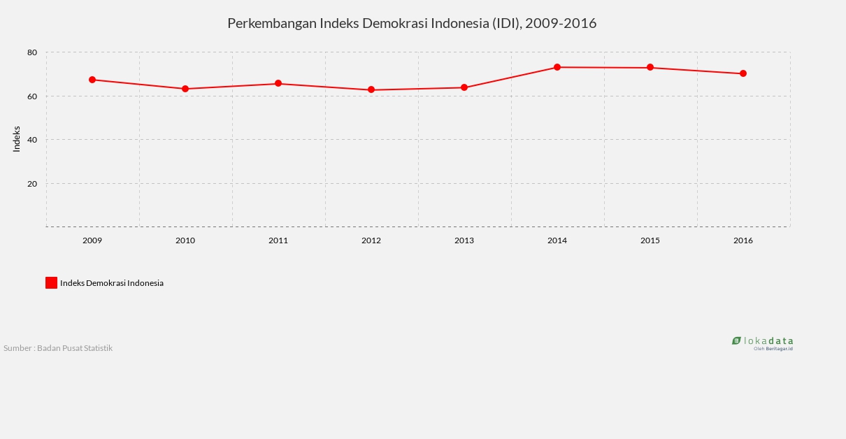 Perkembangan Indeks Demokrasi Indonesia (IDI), 2009-2016 