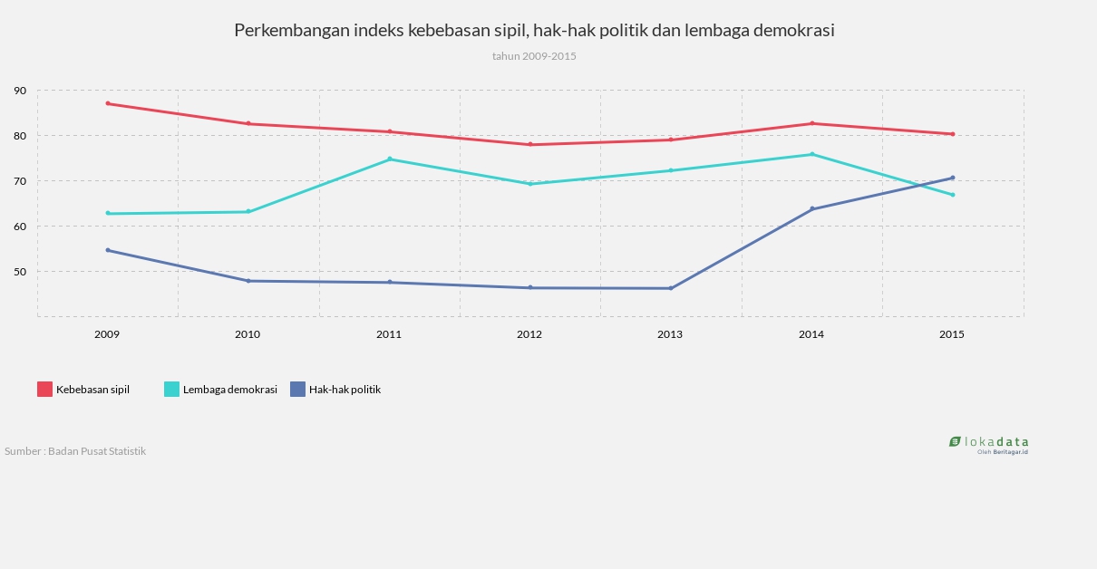 Perkembangan indeks kebebasan sipil, hak-hak politik dan lembaga demokrasi 