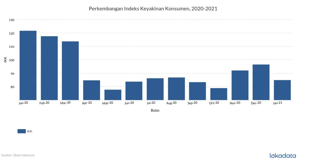 Perkembangan Indeks Keyakinan Konsumen, 2020-2021 