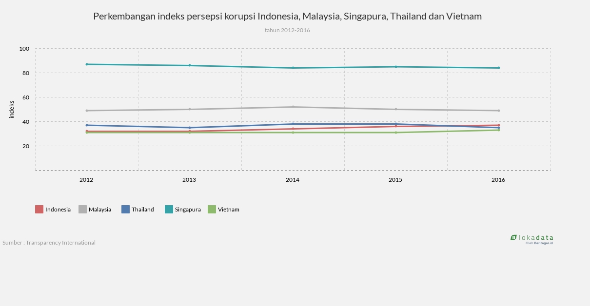 Perkembangan indeks persepsi korupsi Indonesia, Malaysia, Singapura, Thailand dan Vietnam 