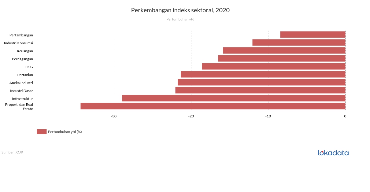 Perkembangan indeks sektoral, 2020 