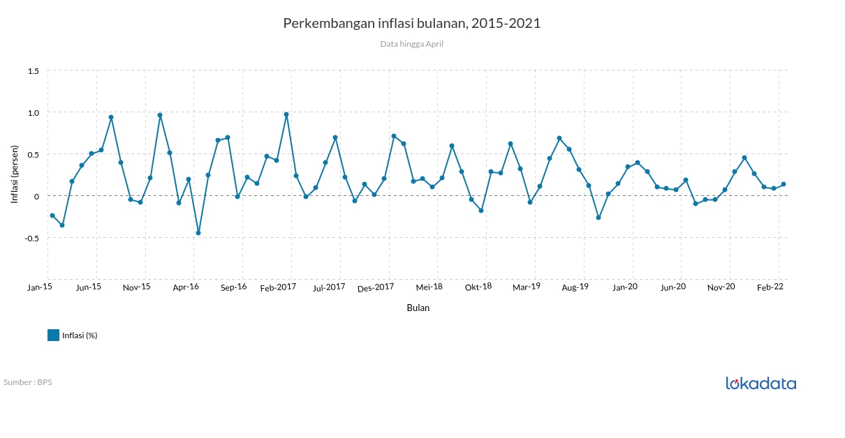 Perkembangan inflasi bulanan, 2015-2021 