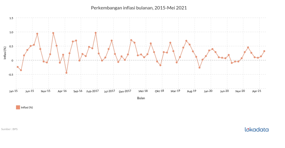 Perkembangan inflasi bulanan, 2015-Mei 2021 