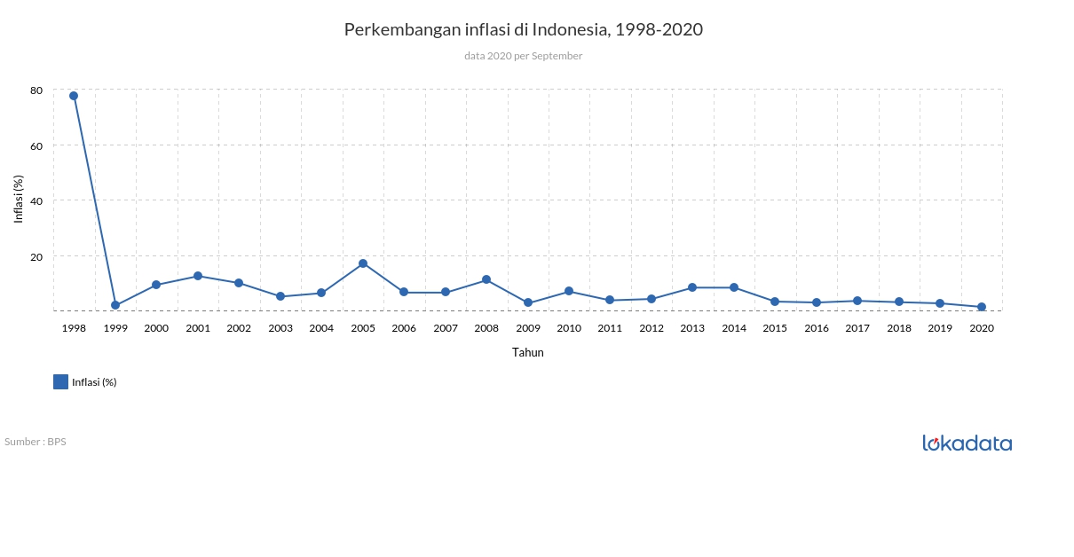 Perkembangan inflasi di Indonesia, 1998-2020 - Lokadata