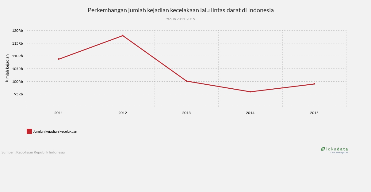 Perkembangan jumlah kejadian kecelakaan lalu lintas darat di Indonesia 