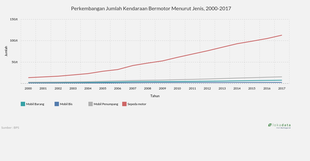 Perkembangan Jumlah Kendaraan Bermotor Menurut Jenis, 2000-2017 