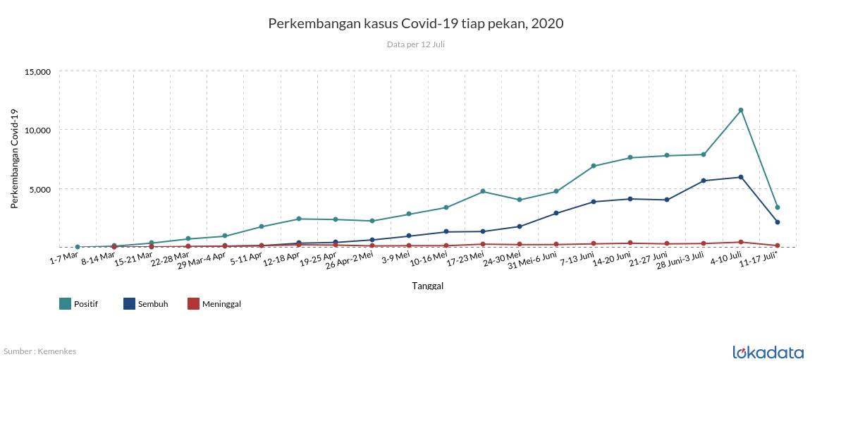 Perkembangan kasus Covid-19 tiap pekan, 2020 