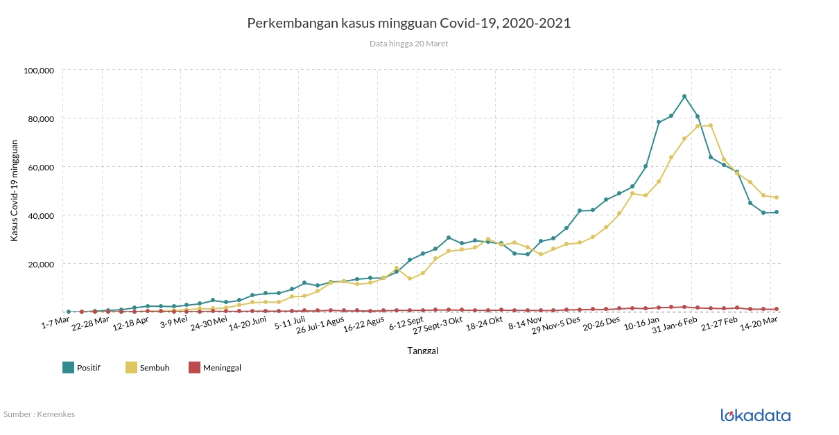 Perkembangan kasus mingguan Covid-19, 2020-2021 